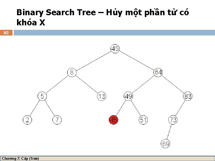 Binary Search Tree – Hủy một phần tử có khóa X 93 Chương 7: