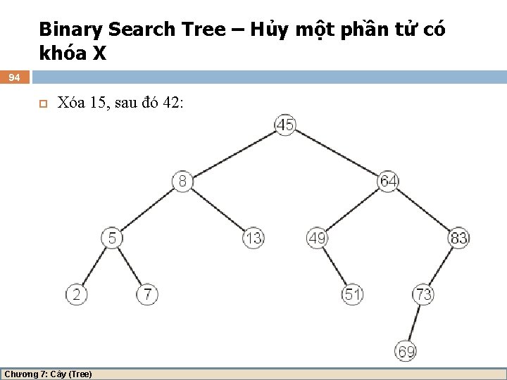 Binary Search Tree – Hủy một phần tử có khóa X 94 Xóa 15,