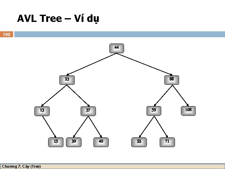 AVL Tree – Ví dụ 100 44 23 88 13 15 Chương 7: Cây