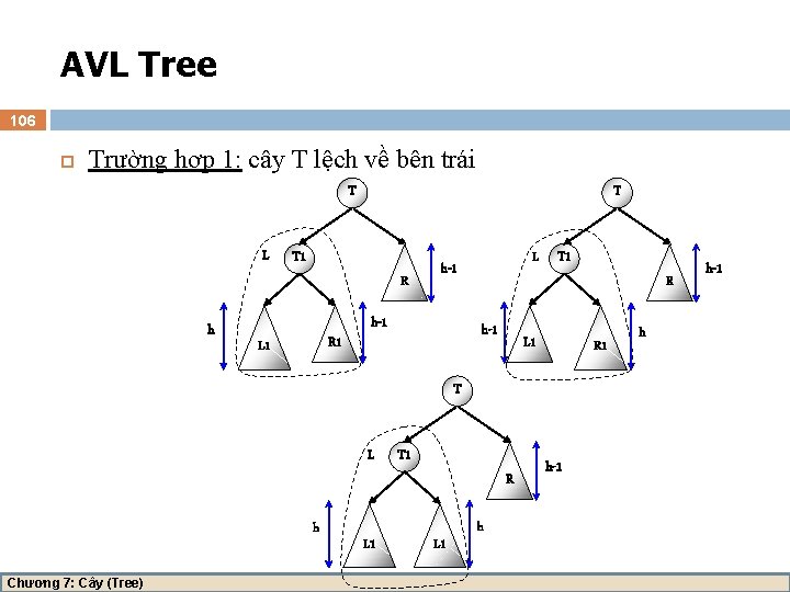 AVL Tree 106 Trường hợp 1: cây T lệch về bên trái T L