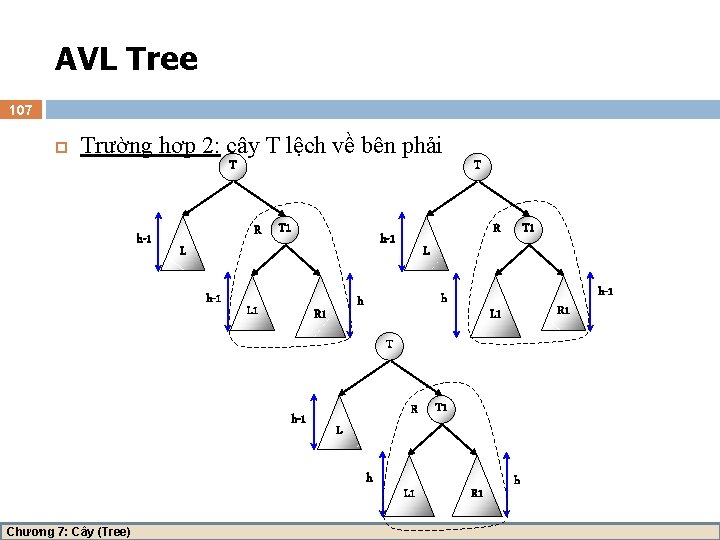 AVL Tree 107 Trường hợp 2: cây T lệch về bên phải T h-1