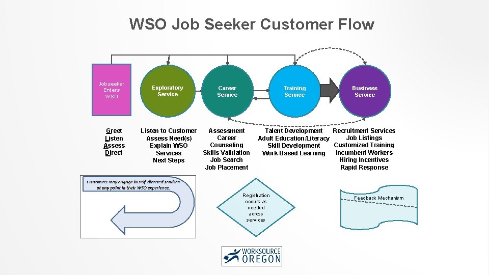 WSO Job Seeker Customer Flow Jobseeker Enters WSO Greet Listen Assess Direct Exploratory Service