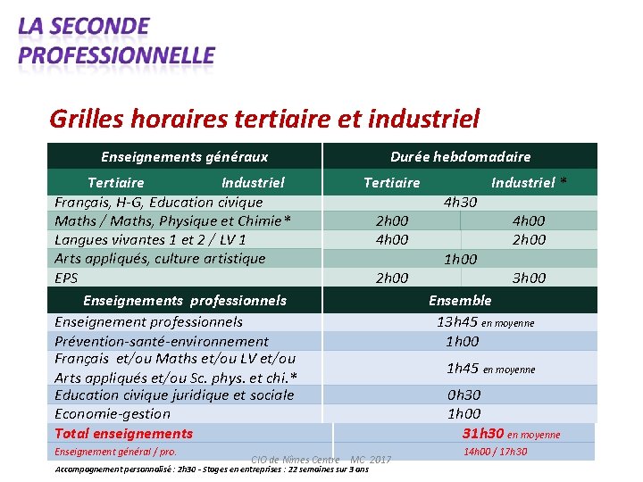 Grilles horaires tertiaire et industriel Enseignements généraux Tertiaire Industriel Français, H-G, Education civique Maths