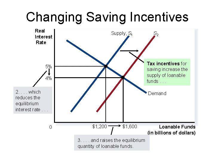 Changing Saving Incentives Real Interest Rate Supply, S 1 S 2 Tax incentives for