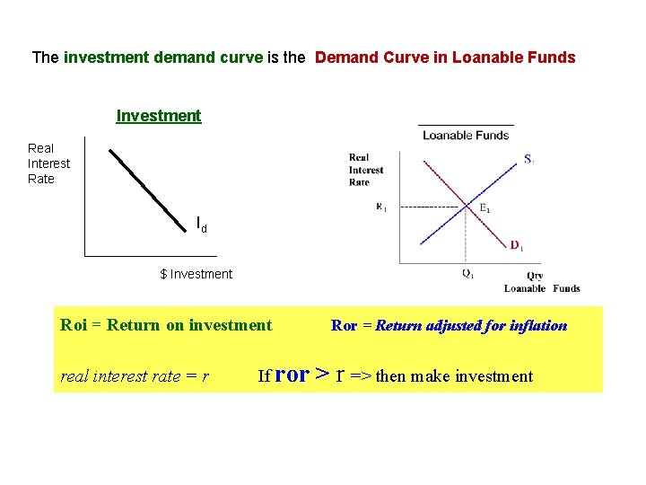 The investment demand curve is the Demand Curve in Loanable Funds Investment Real Interest