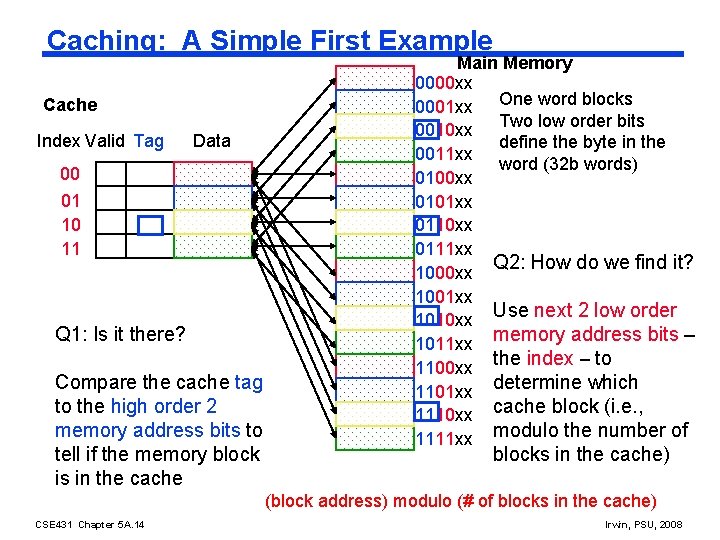Caching: A Simple First Example Cache Index Valid Tag Data 00 01 10 11