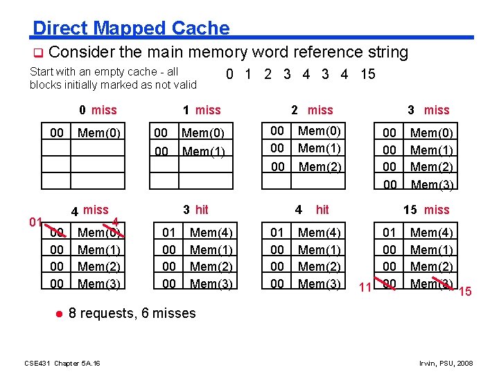 Direct Mapped Cache q Consider the main memory word reference string Start with an