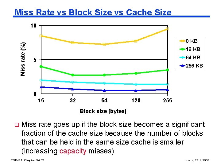 Miss Rate vs Block Size vs Cache Size Miss rate (%) 10 8 KB