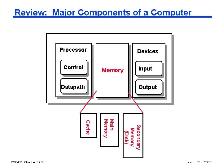 Review: Major Components of a Computer Processor Control Devices Memory Datapath Output Secondary Memory