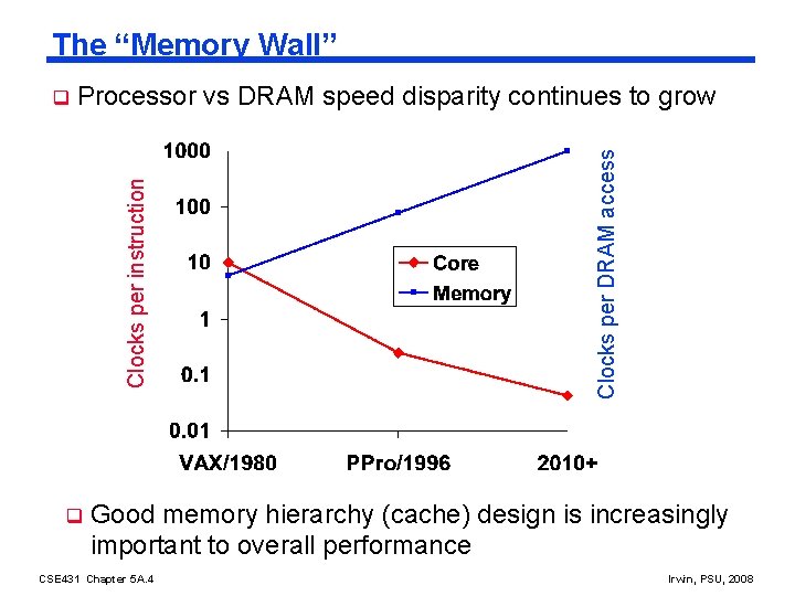 The “Memory Wall” q Clocks per DRAM access Processor vs DRAM speed disparity continues