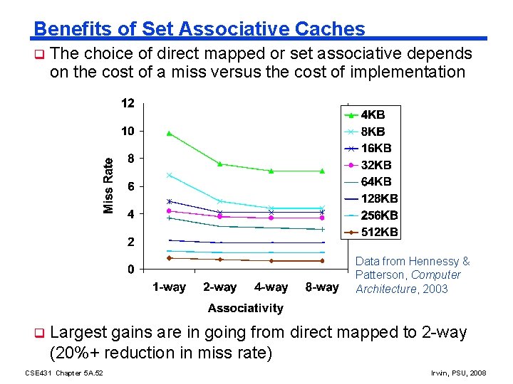 Benefits of Set Associative Caches q The choice of direct mapped or set associative