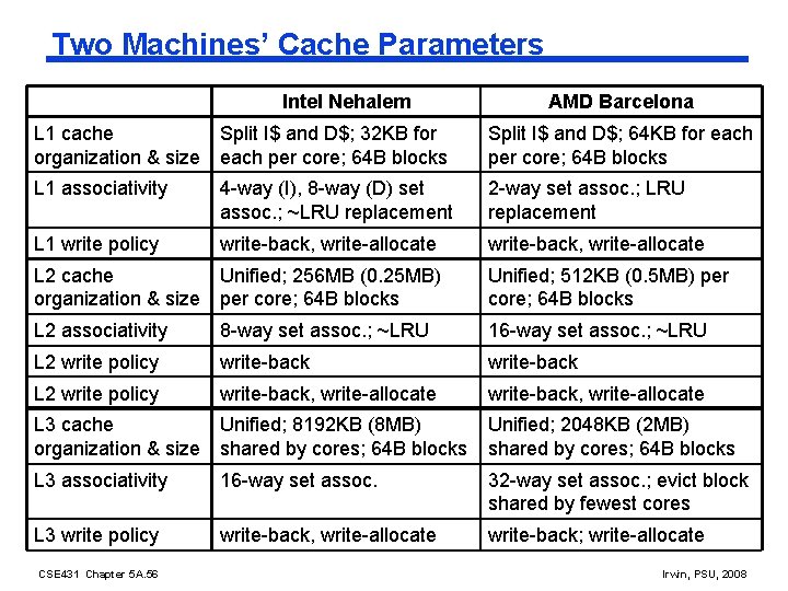 Two Machines’ Cache Parameters Intel Nehalem AMD Barcelona L 1 cache Split I$ and