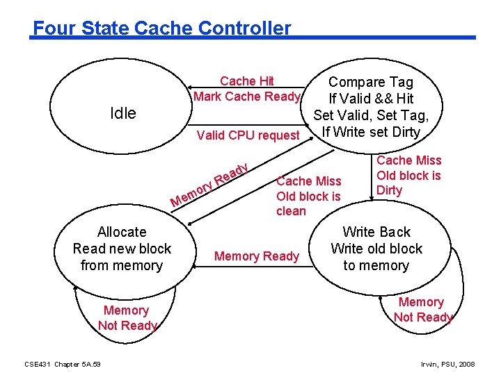 Four State Cache Controller Cache Hit Mark Cache Ready Compare Tag If Valid &&