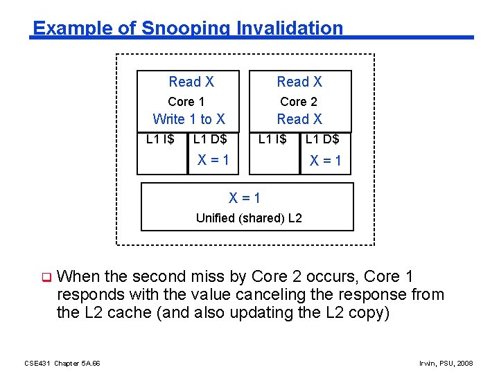 Example of Snooping Invalidation Read X Core 1 Core 2 Write 1 to X