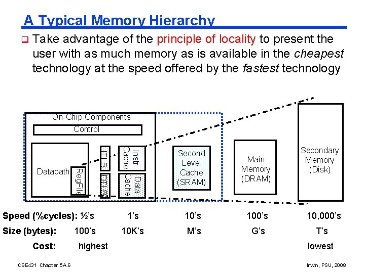 A Typical Memory Hierarchy q Take advantage of the principle of locality to present
