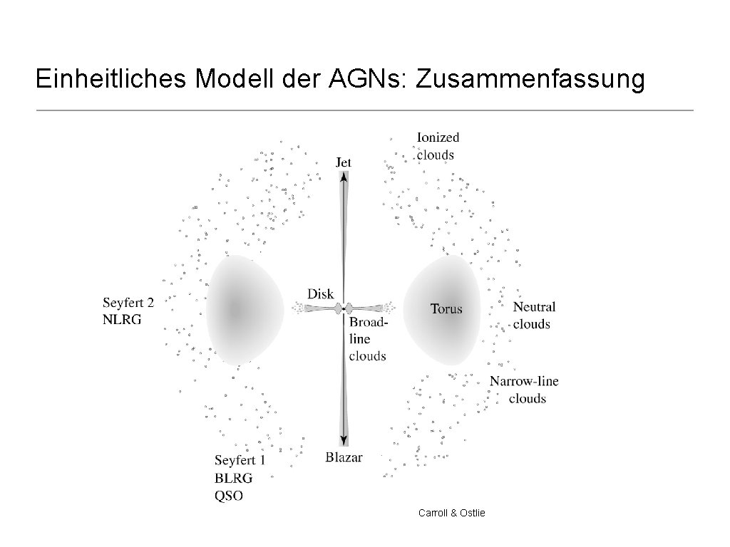 Einheitliches Modell der AGNs: Zusammenfassung Carroll & Ostlie 