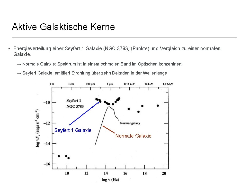 Aktive Galaktische Kerne • Energieverteilung einer Seyfert 1 Galaxie (NGC 3783) (Punkte) und Vergleich