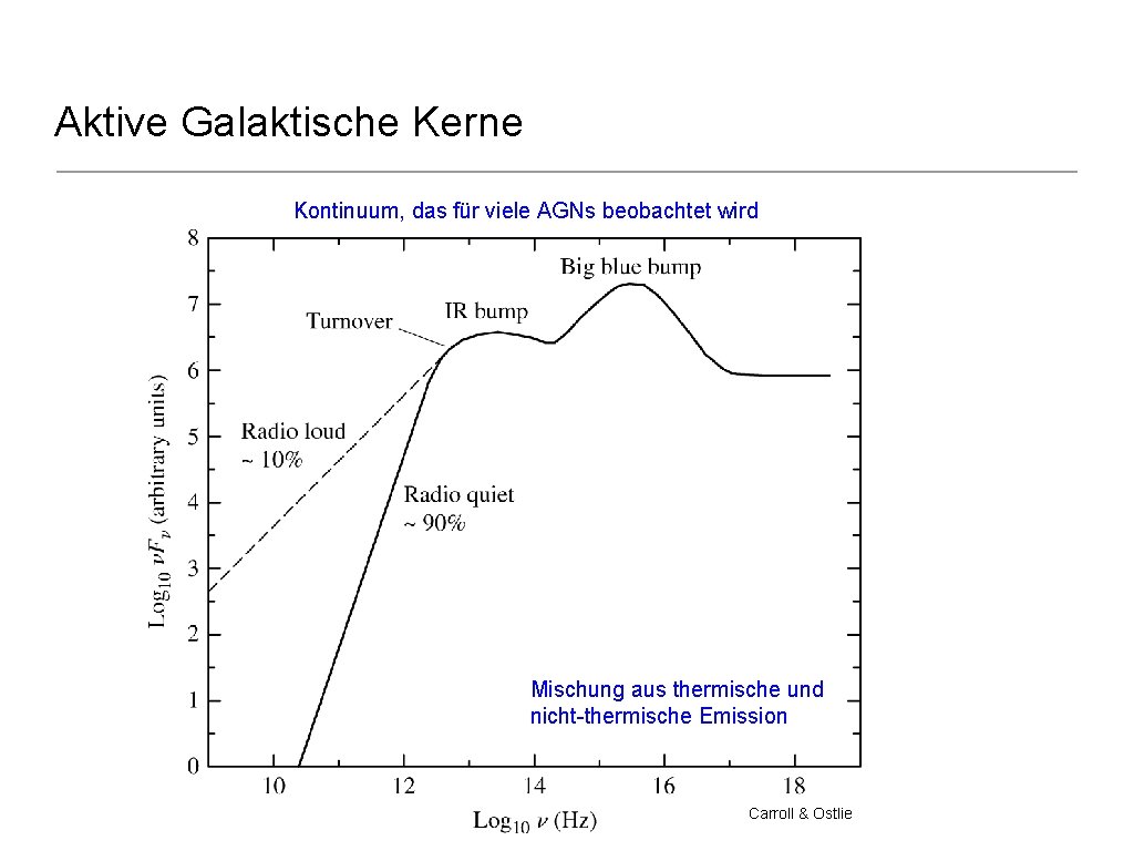 Aktive Galaktische Kerne Kontinuum, das für viele AGNs beobachtet wird Mischung aus thermische und