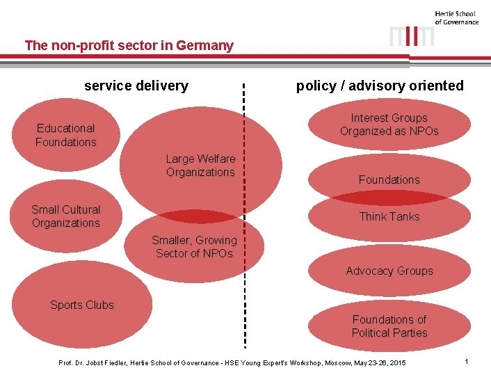The non-profit sector in Germany service delivery policy / advisory oriented Interest Groups Organized
