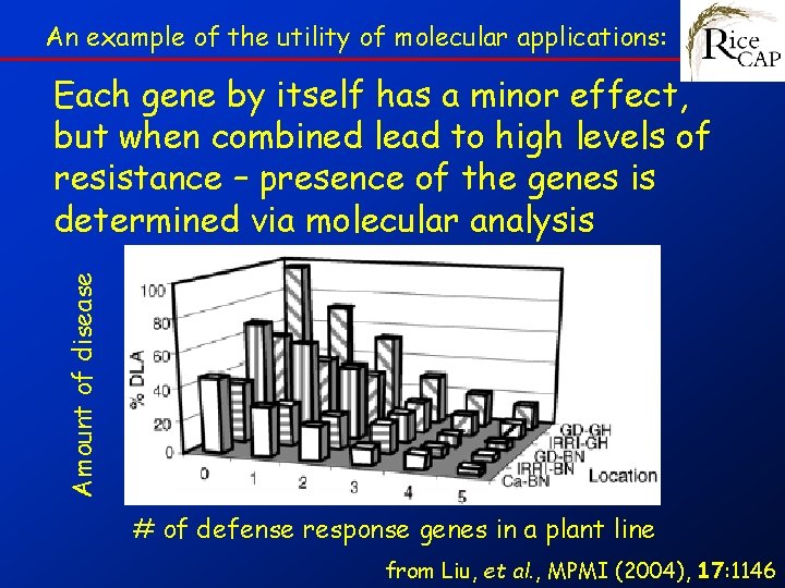 An example of the utility of molecular applications: Amount of disease Each gene by