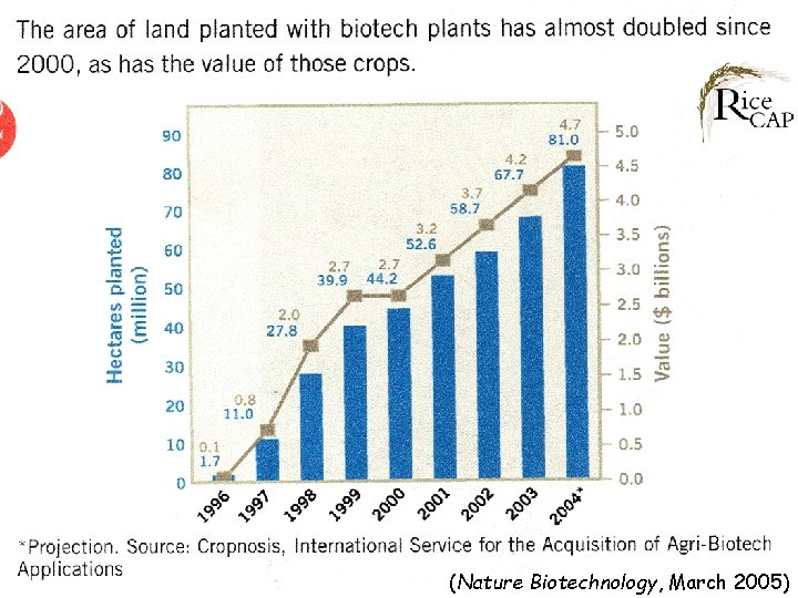 (Nature Biotechnology, March 2005) 