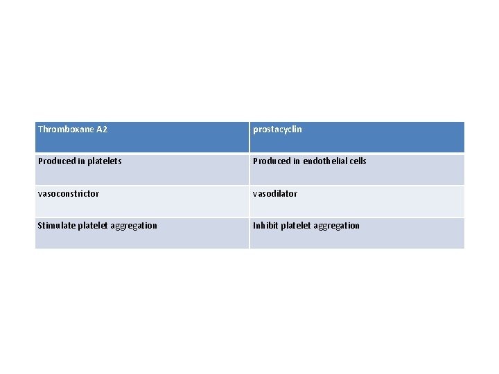 Thromboxane A 2 prostacyclin Produced in platelets Produced in endothelial cells vasoconstrictor vasodilator Stimulate