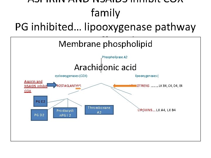 ASPIRIN AND NSAIDS inhibit COX family PG inhibited… lipooxygenase pathway not affected Membrane phospholipid