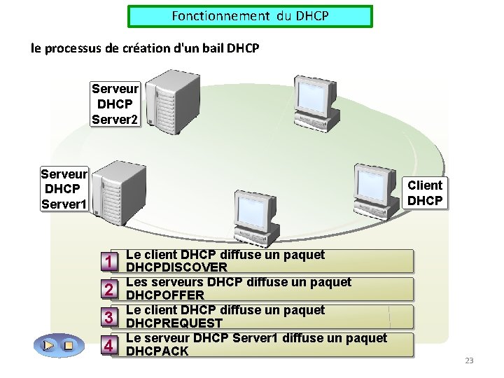 Fonctionnement du DHCP le processus de création d'un bail DHCP Serveur DHCP Server 2