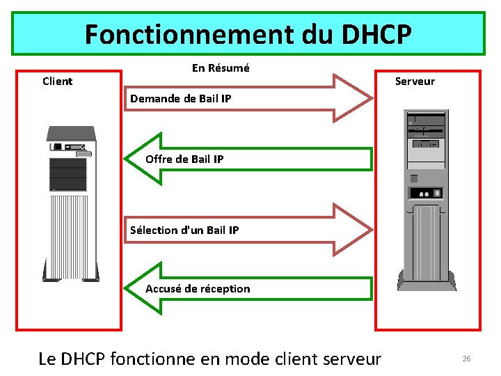 Fonctionnement du DHCP Client En Résumé Serveur Demande de Bail IP Offre de Bail