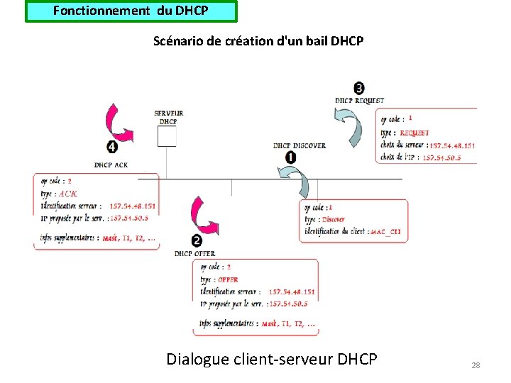 Fonctionnement du DHCP Scénario de création d'un bail DHCP Dialogue client-serveur DHCP 28 