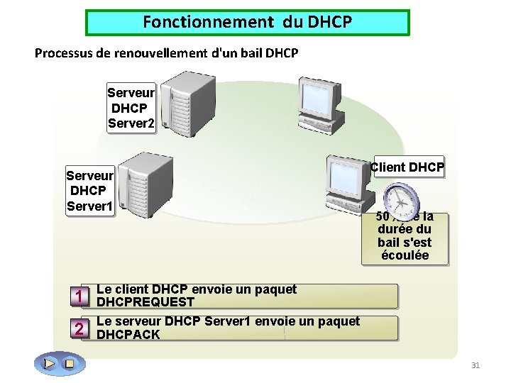 Fonctionnement du DHCP Processus de renouvellement d'un bail DHCP Serveur DHCP Server 2 Serveur