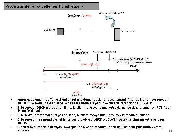 Processus de renouvellement d’adresse IP • • • Après écoulement de T 1, le