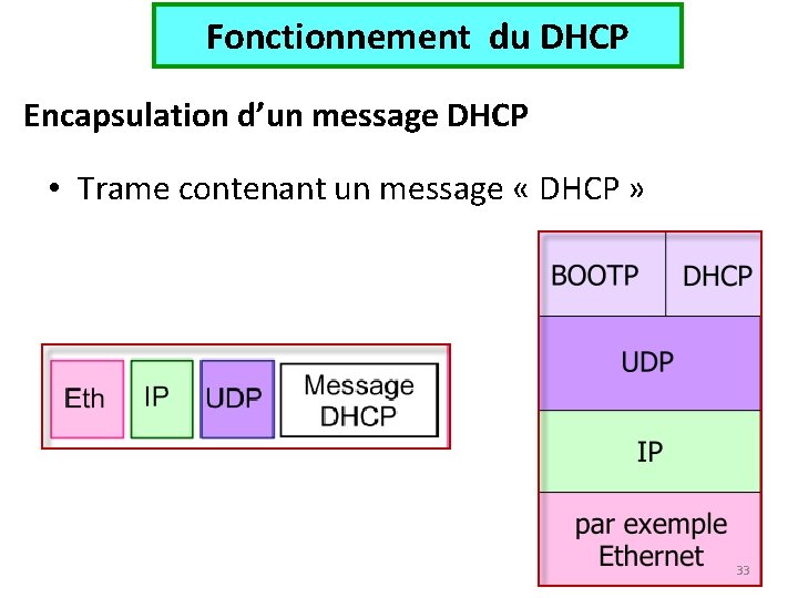 Fonctionnement du DHCP Encapsulation d’un message DHCP • Trame contenant un message « DHCP