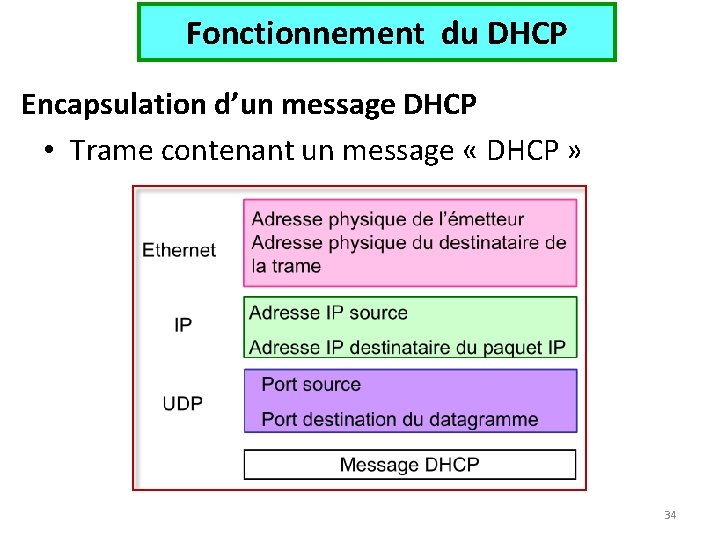 Fonctionnement du DHCP Encapsulation d’un message DHCP • Trame contenant un message « DHCP