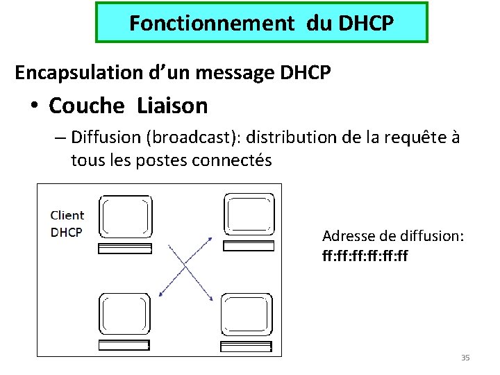 Fonctionnement du DHCP Encapsulation d’un message DHCP • Couche Liaison – Diffusion (broadcast): distribution