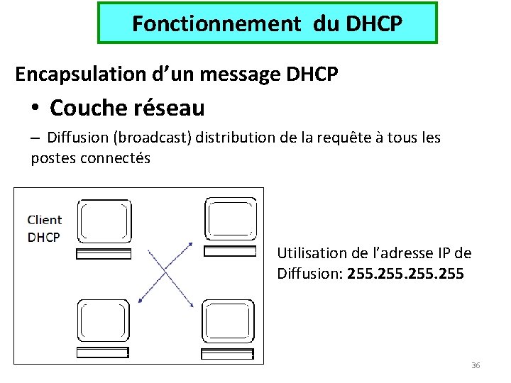 Fonctionnement du DHCP Encapsulation d’un message DHCP • Couche réseau – Diffusion (broadcast) distribution