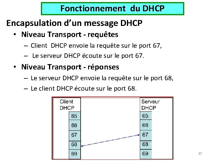 Fonctionnement du DHCP Encapsulation d’un message DHCP • Niveau Transport - requêtes – Client