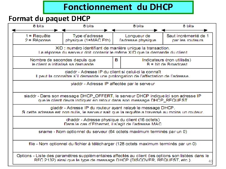 Fonctionnement du DHCP Format du paquet DHCP 40 