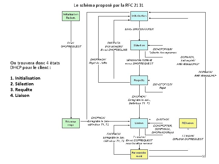 Le schéma proposé par la RFC 2131 On trouvera donc 4 états DHCP pour