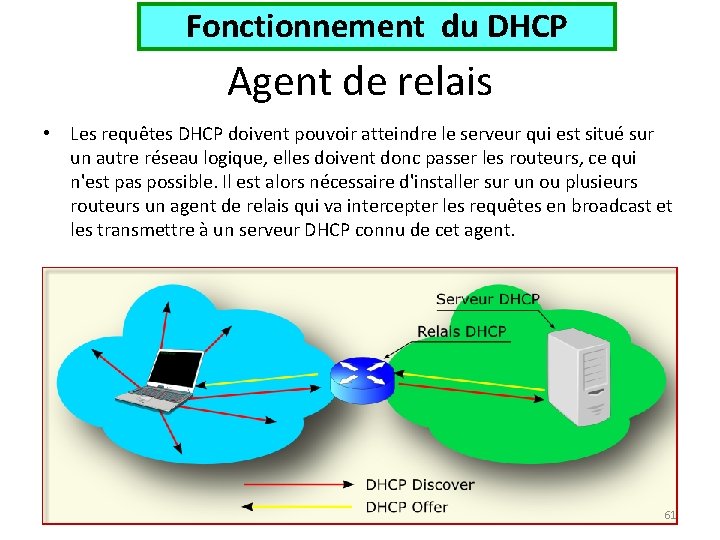 Fonctionnement du DHCP Agent de relais • Les requêtes DHCP doivent pouvoir atteindre le