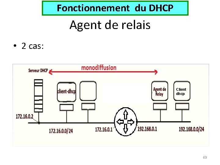 Fonctionnement du DHCP Agent de relais • 2 cas: Client dhcp 63 