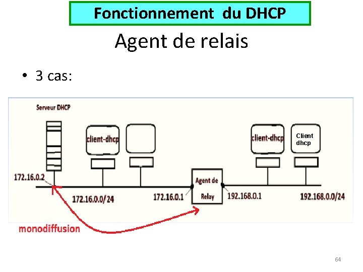 Fonctionnement du DHCP Agent de relais • 3 cas: Client dhcp 64 