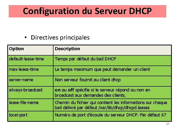 Configuration du Serveur DHCP • Directives principales Option Description default-lease-time Temps par défaut du