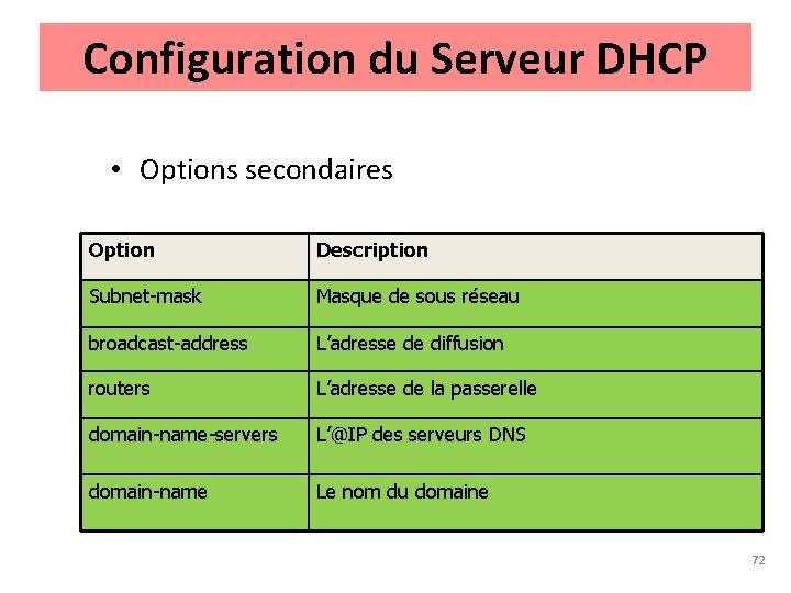 Configuration du Serveur DHCP • Options secondaires Option Description Subnet-mask Masque de sous réseau