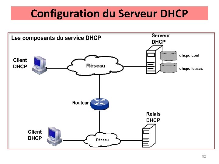 Configuration du Serveur DHCP 82 