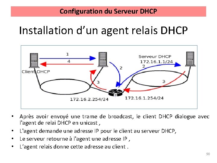 Configuration du Serveur DHCP Installation d’un agent relais DHCP • Après avoir envoyé une