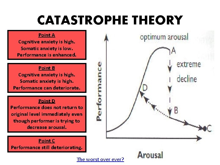 CATASTROPHE THEORY Point A Cognitive anxiety is high. Somatic anxiety is low. Performance is