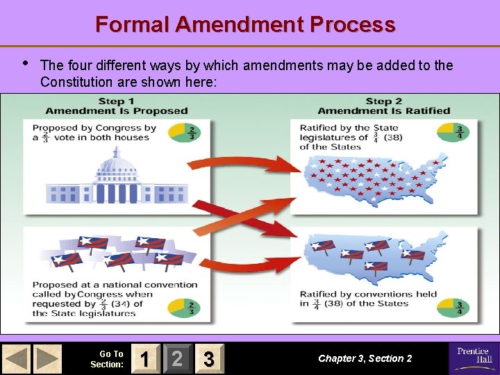 Formal Amendment Process • The four different ways by which amendments may be added