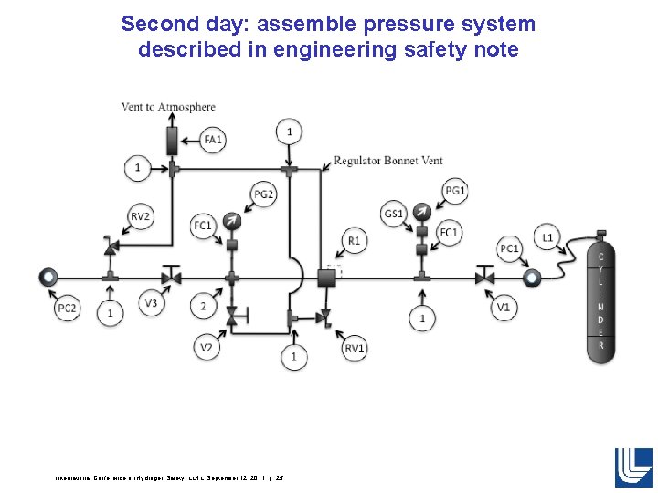 Second day: assemble pressure system described in engineering safety note International Conference on Hydrogen Second day: assemble pressure system described in engineering safety note International Conference on Hydrogen