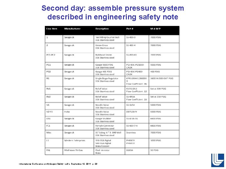 Second day: assemble pressure system described in engineering safety note International Conference on Hydrogen Second day: assemble pressure system described in engineering safety note International Conference on Hydrogen